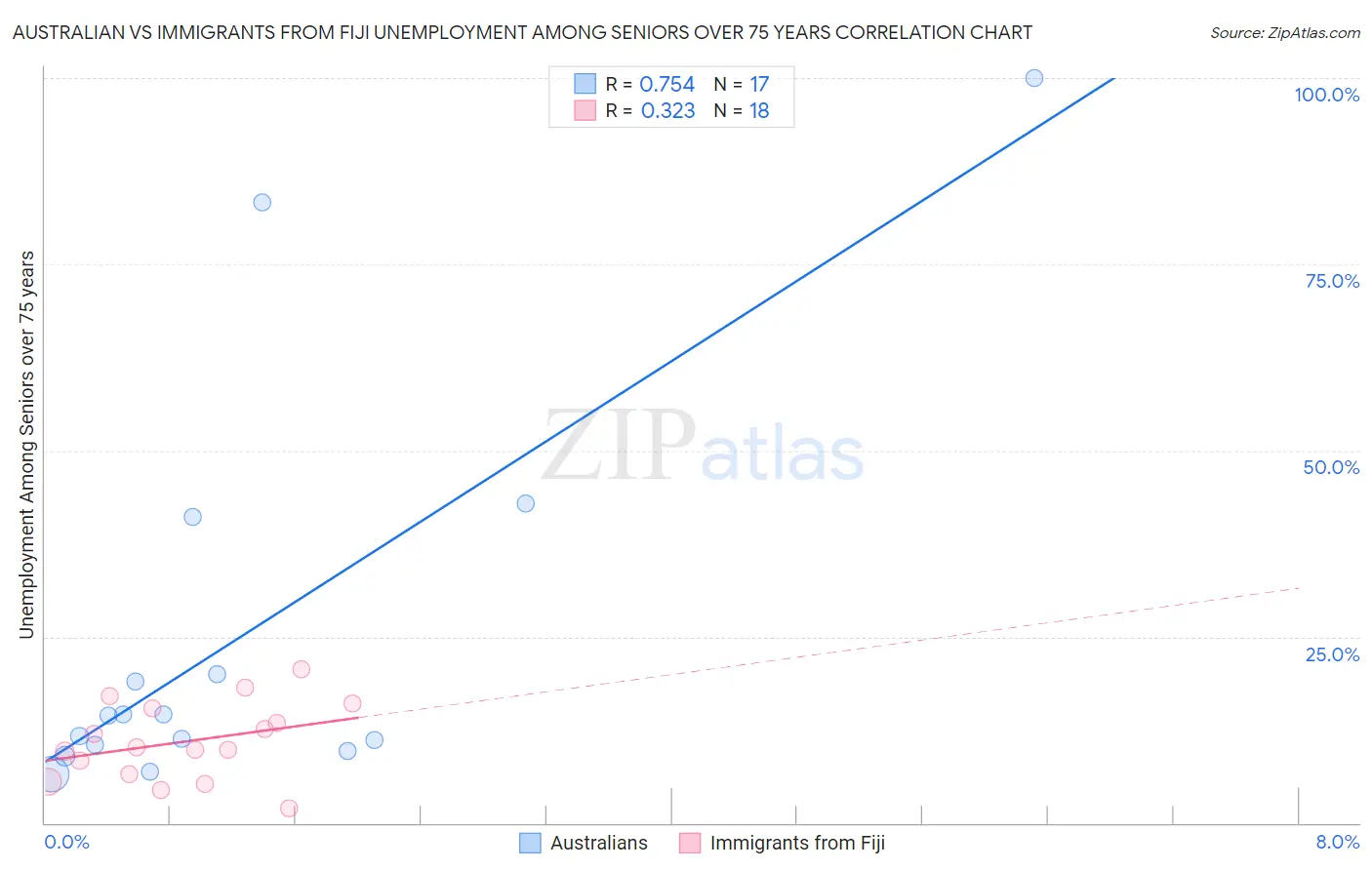 Australian vs Immigrants from Fiji Unemployment Among Seniors over 75 years