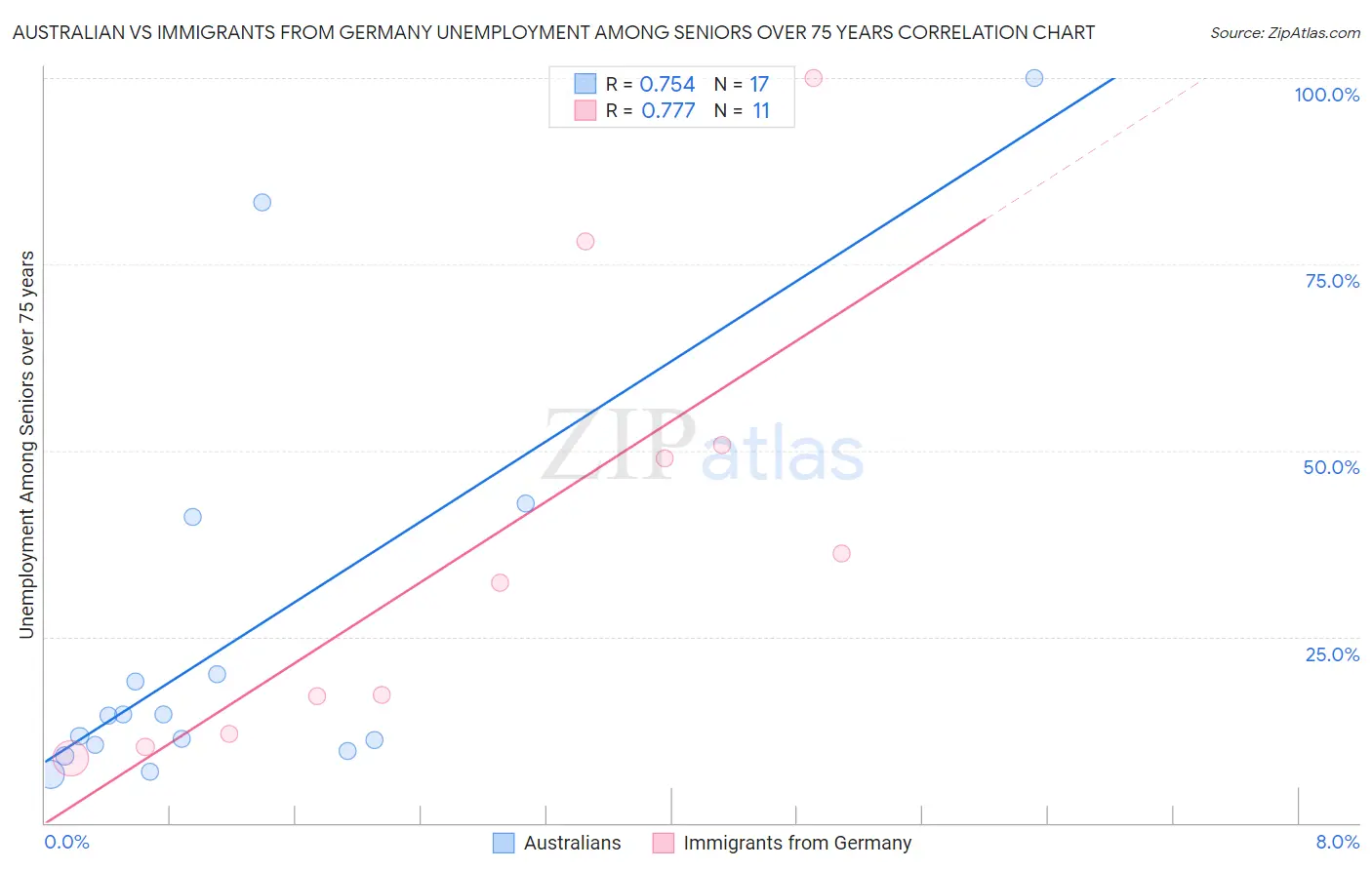 Australian vs Immigrants from Germany Unemployment Among Seniors over 75 years
