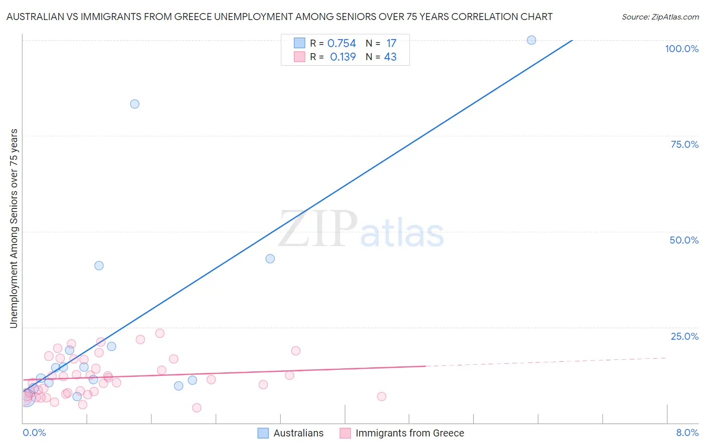 Australian vs Immigrants from Greece Unemployment Among Seniors over 75 years