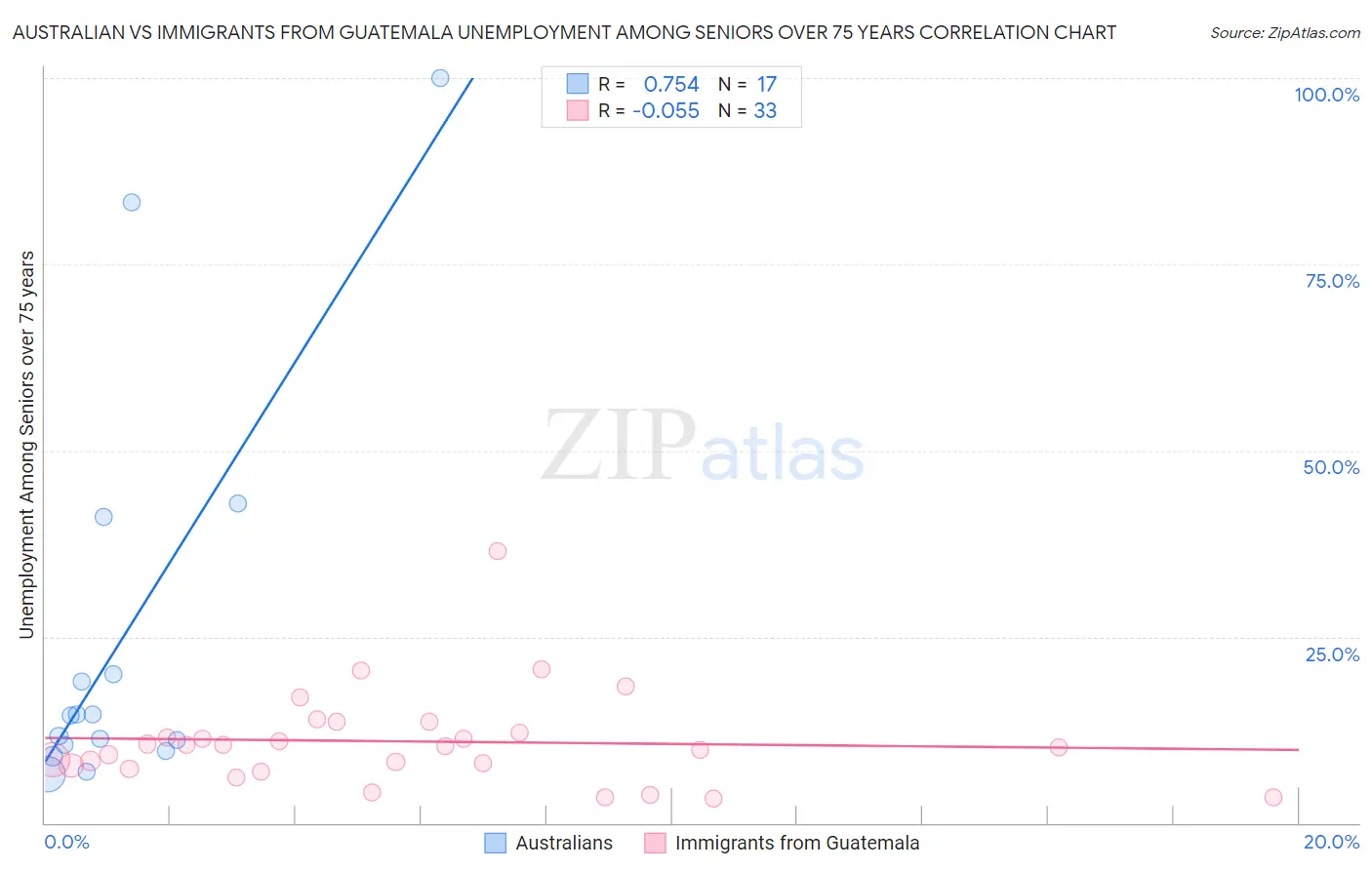 Australian vs Immigrants from Guatemala Unemployment Among Seniors over 75 years
