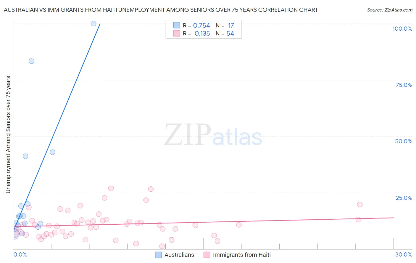 Australian vs Immigrants from Haiti Unemployment Among Seniors over 75 years