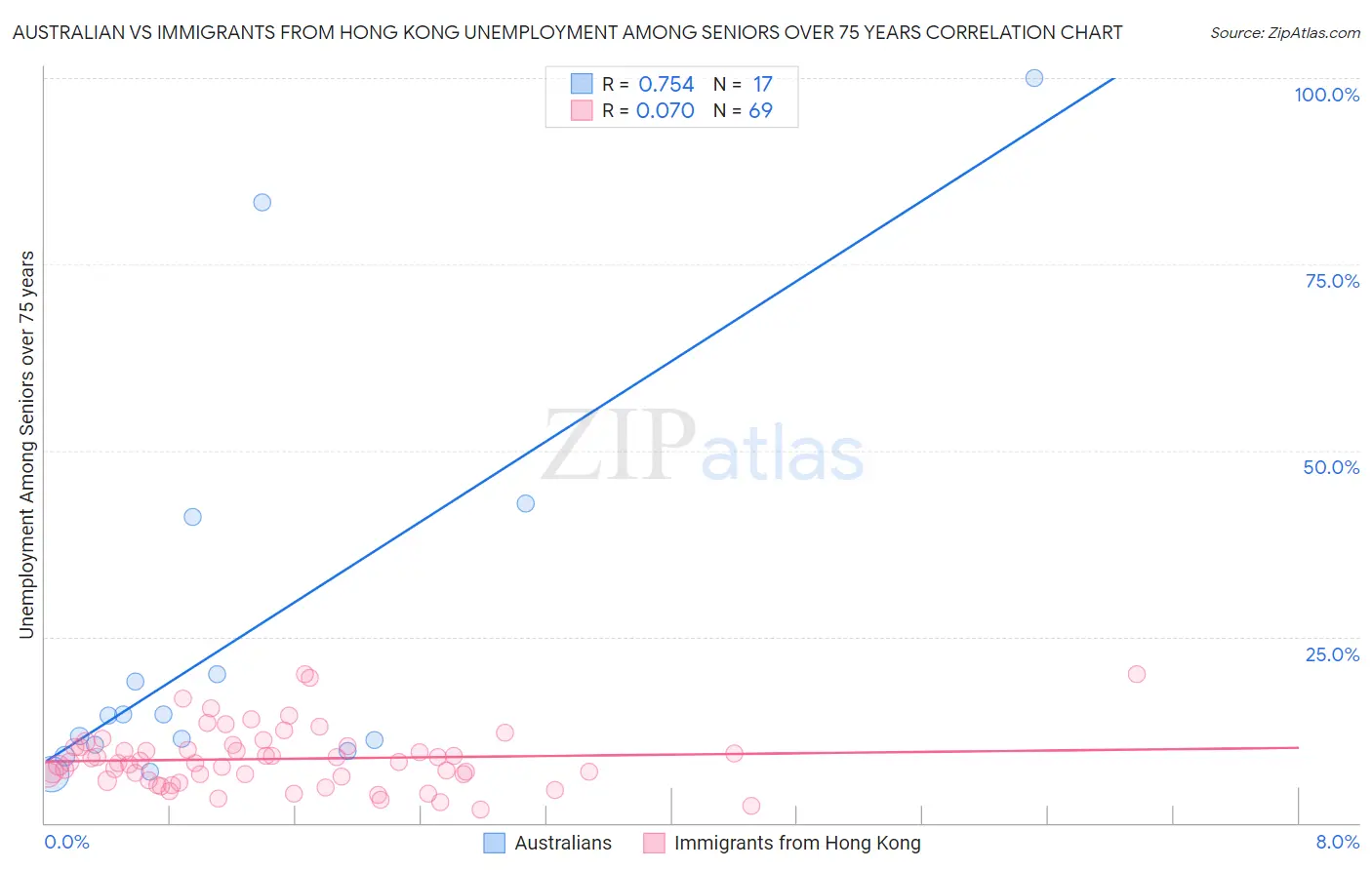 Australian vs Immigrants from Hong Kong Unemployment Among Seniors over 75 years
