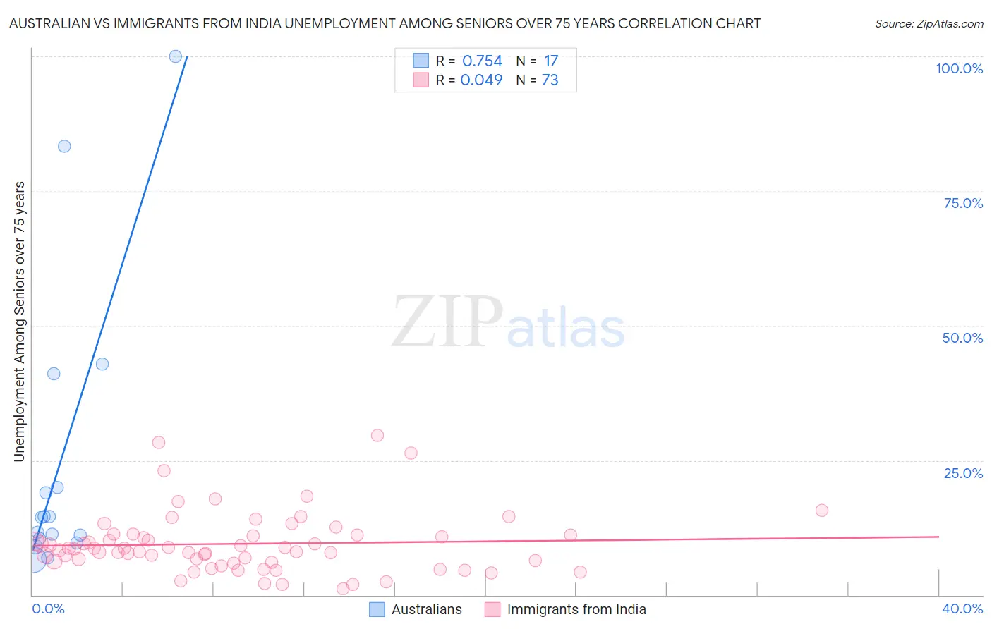 Australian vs Immigrants from India Unemployment Among Seniors over 75 years