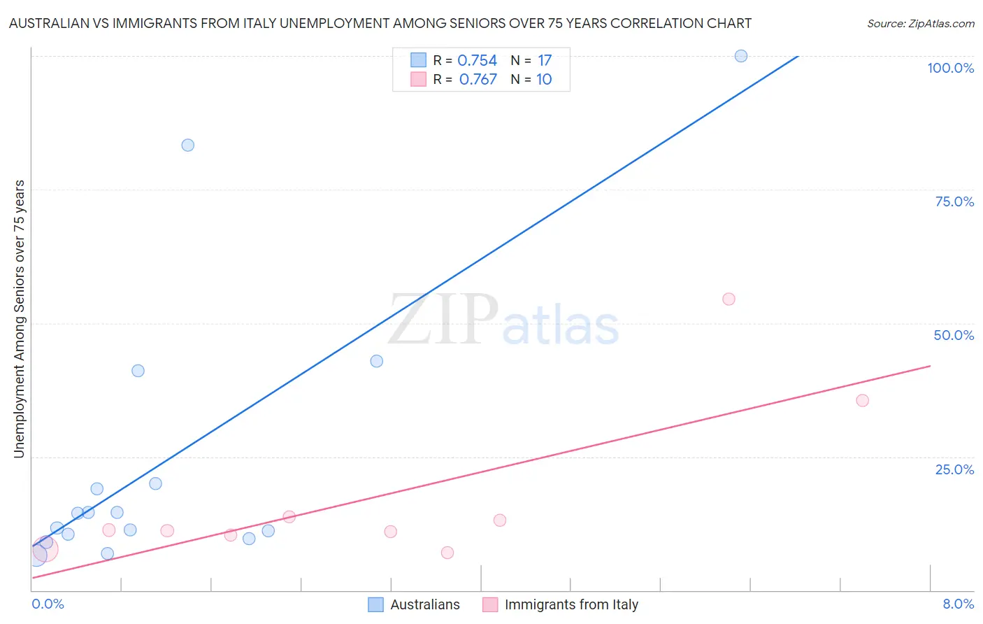 Australian vs Immigrants from Italy Unemployment Among Seniors over 75 years