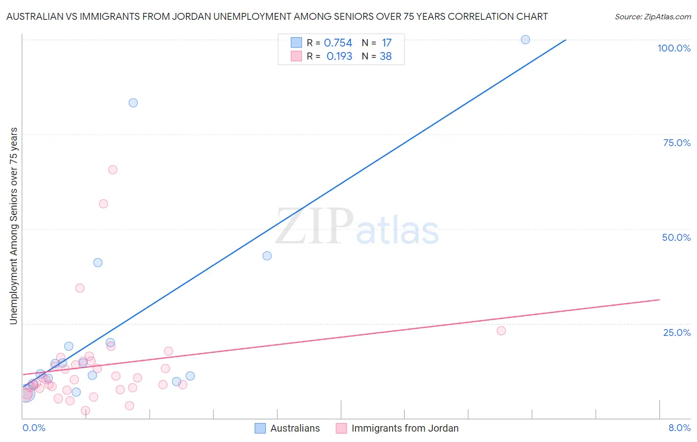 Australian vs Immigrants from Jordan Unemployment Among Seniors over 75 years