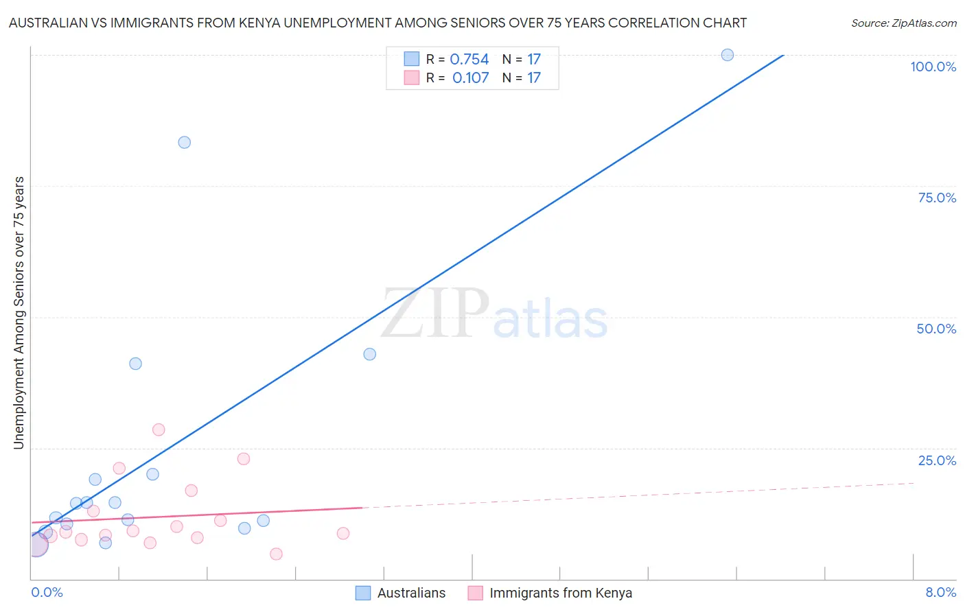 Australian vs Immigrants from Kenya Unemployment Among Seniors over 75 years