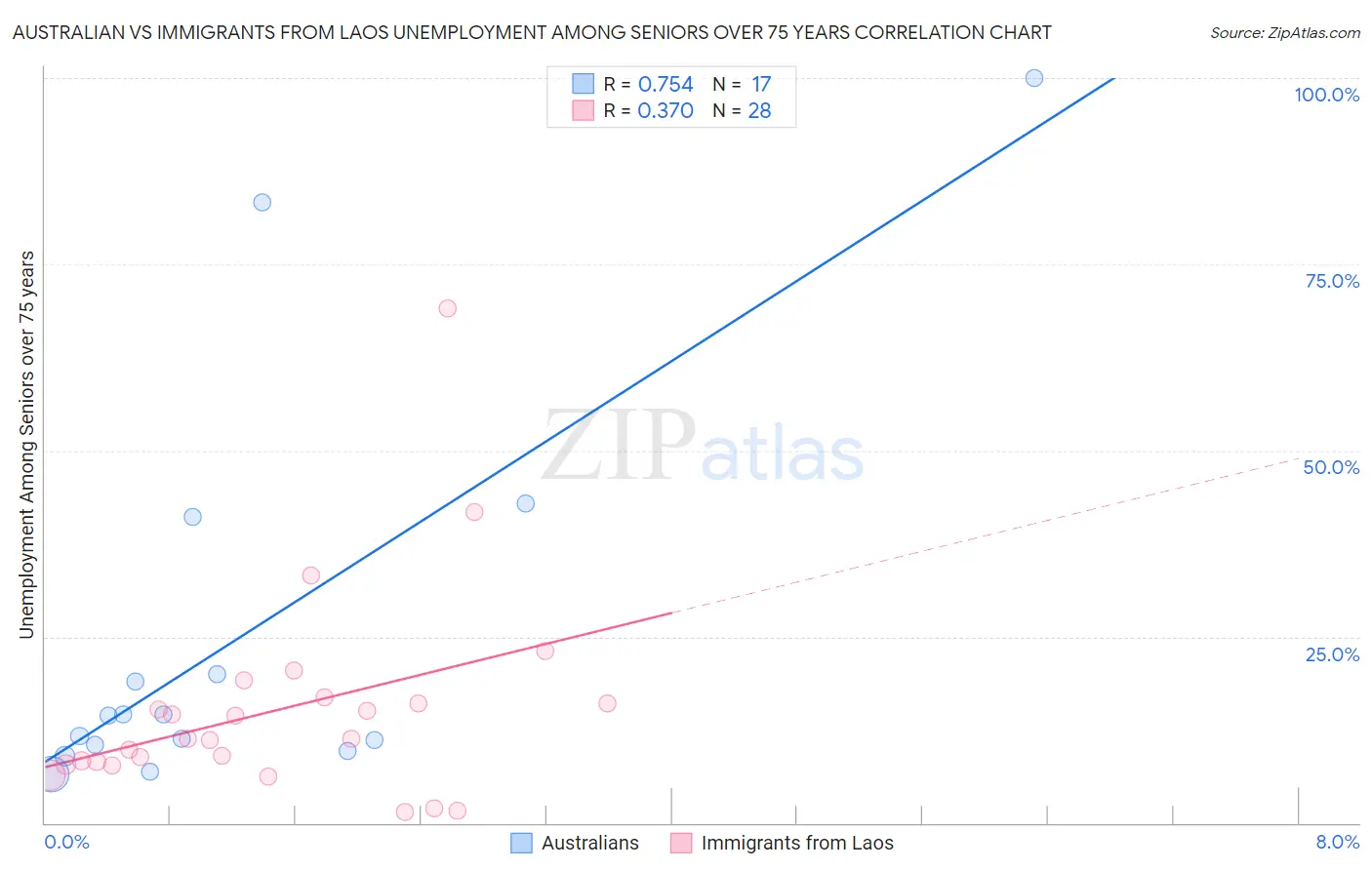 Australian vs Immigrants from Laos Unemployment Among Seniors over 75 years