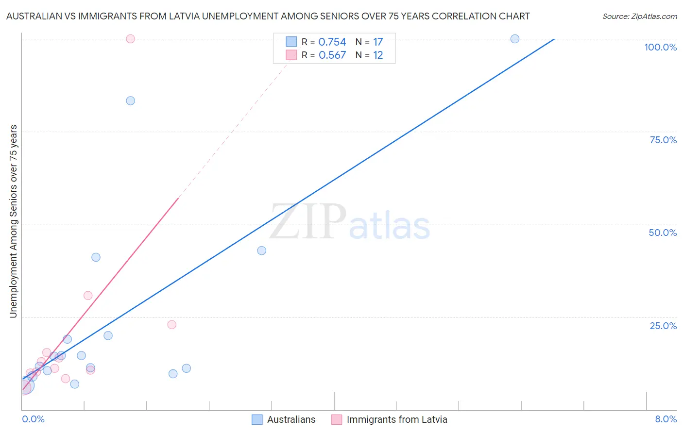 Australian vs Immigrants from Latvia Unemployment Among Seniors over 75 years