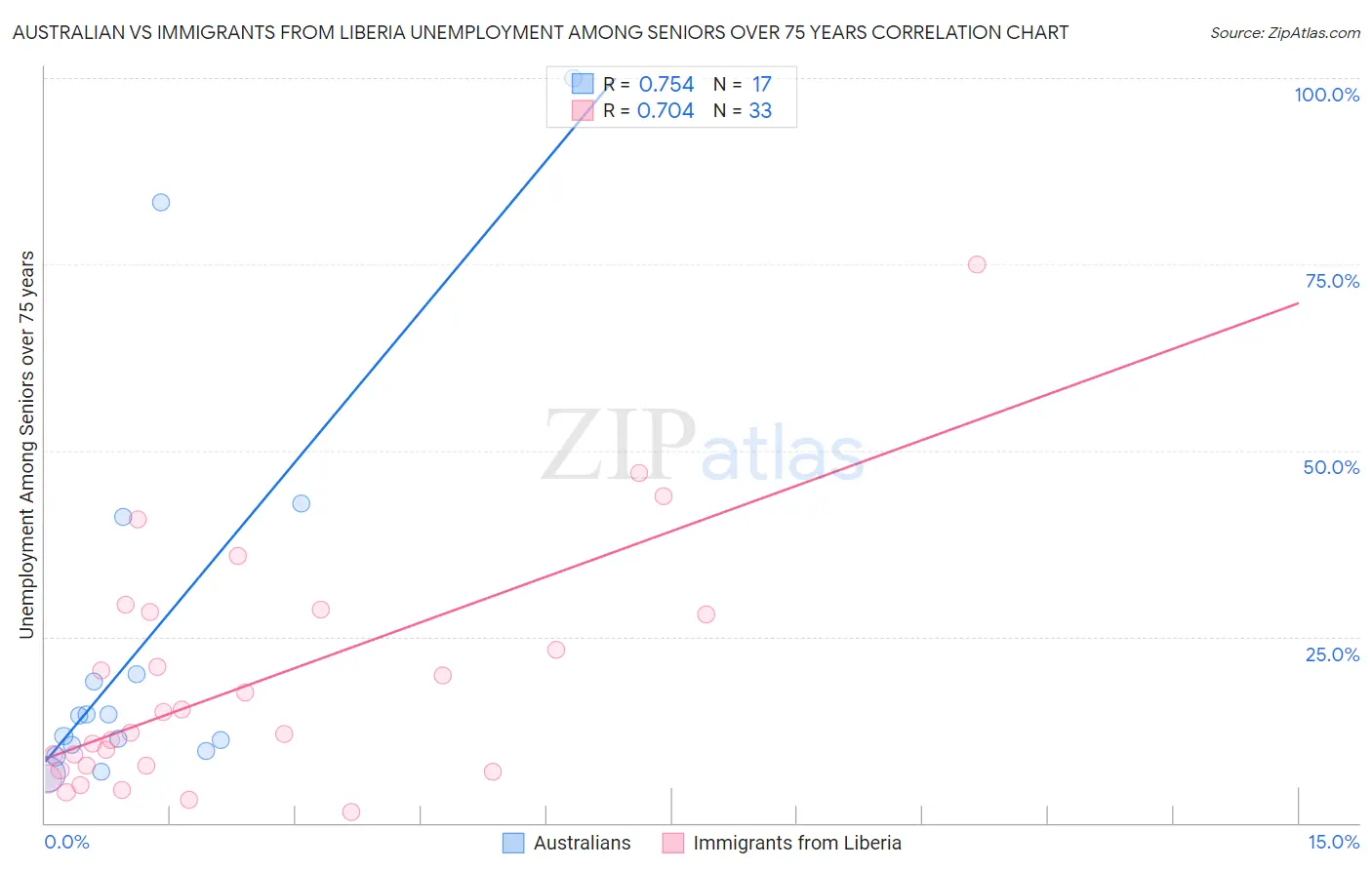 Australian vs Immigrants from Liberia Unemployment Among Seniors over 75 years
