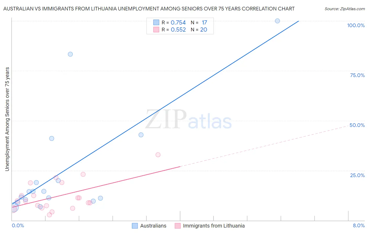 Australian vs Immigrants from Lithuania Unemployment Among Seniors over 75 years
