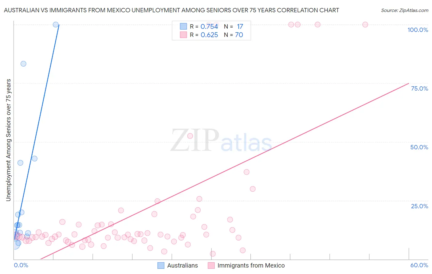 Australian vs Immigrants from Mexico Unemployment Among Seniors over 75 years