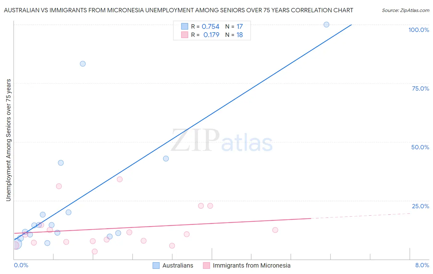 Australian vs Immigrants from Micronesia Unemployment Among Seniors over 75 years
