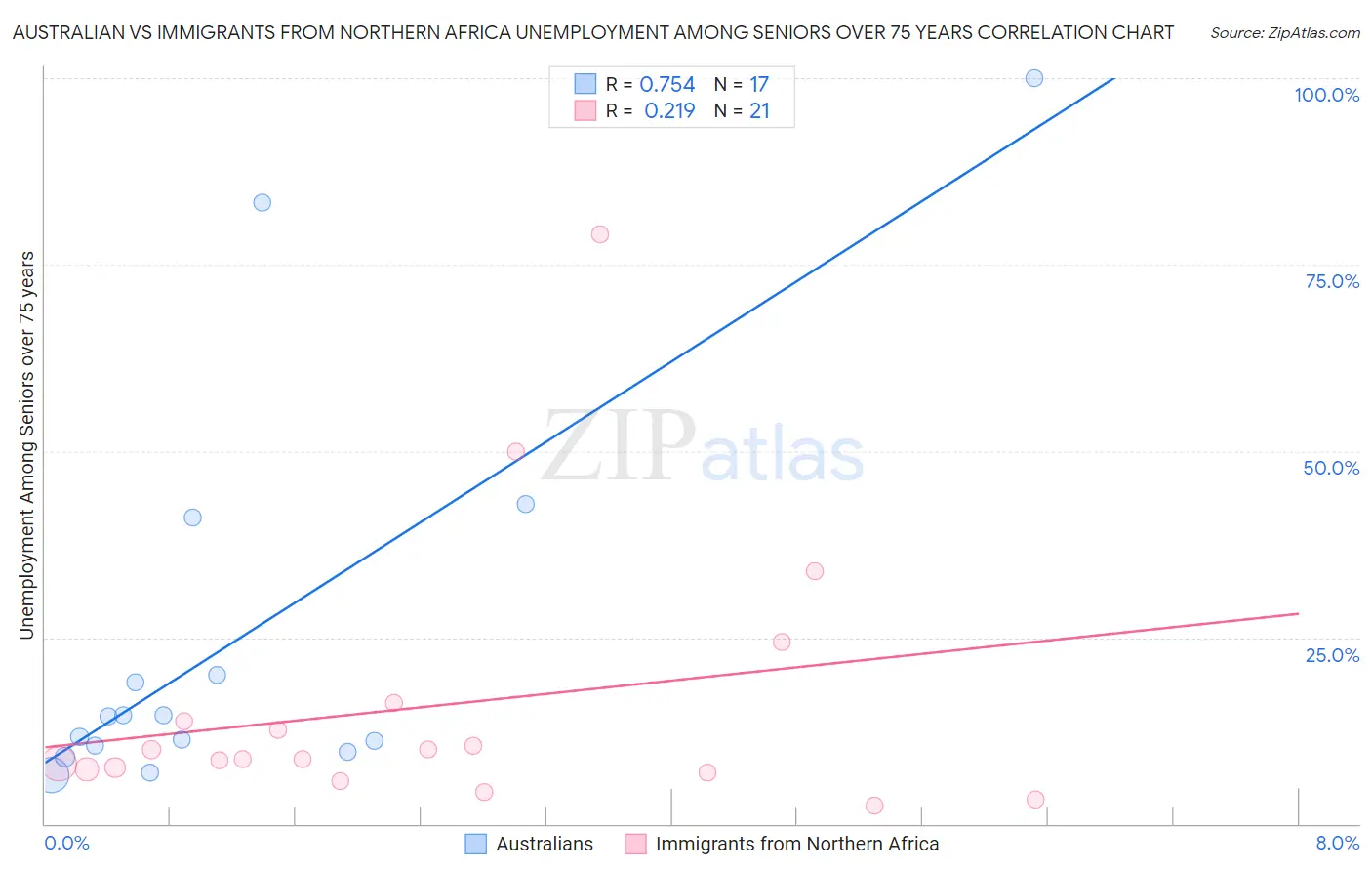 Australian vs Immigrants from Northern Africa Unemployment Among Seniors over 75 years