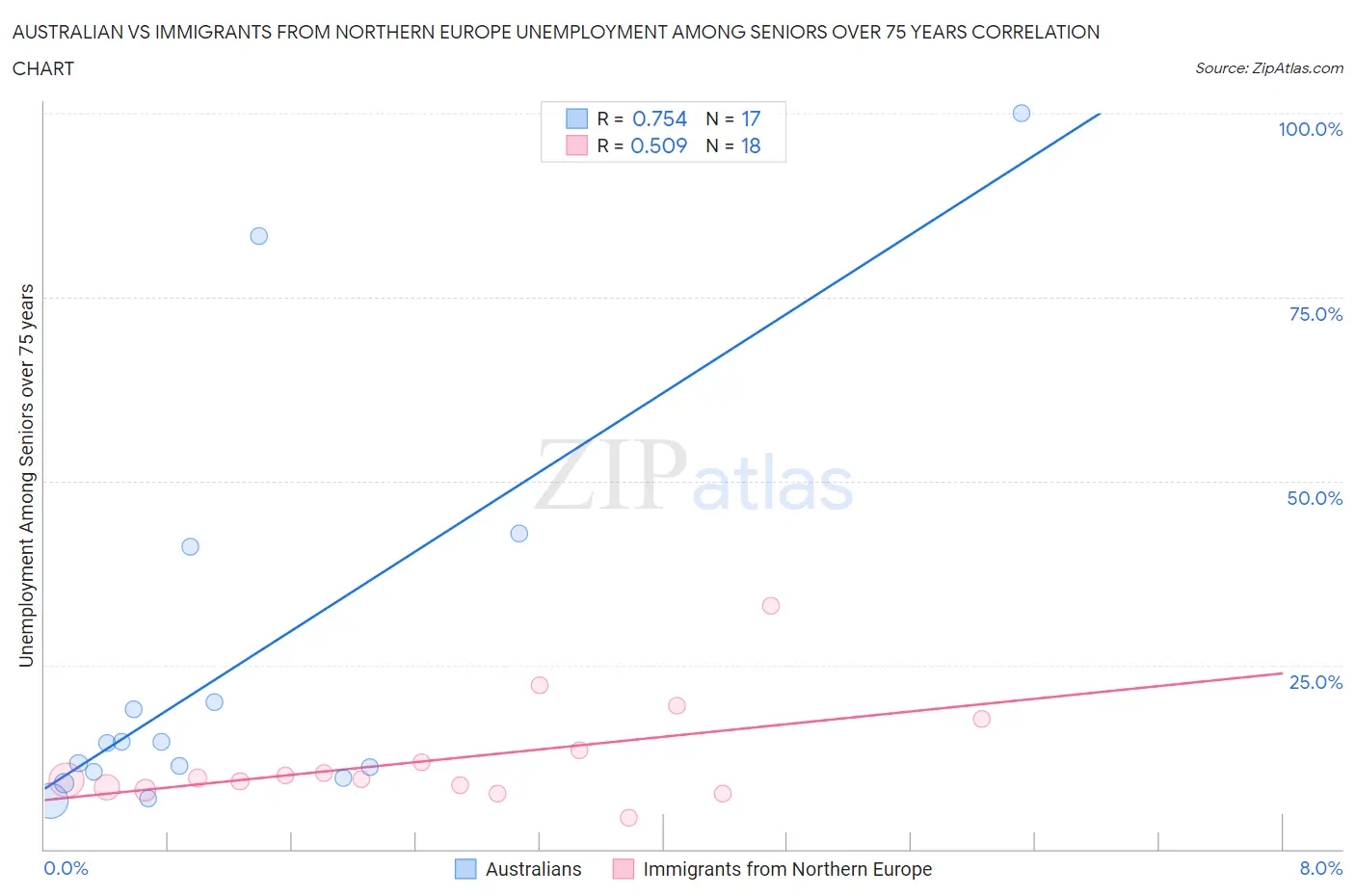 Australian vs Immigrants from Northern Europe Unemployment Among Seniors over 75 years