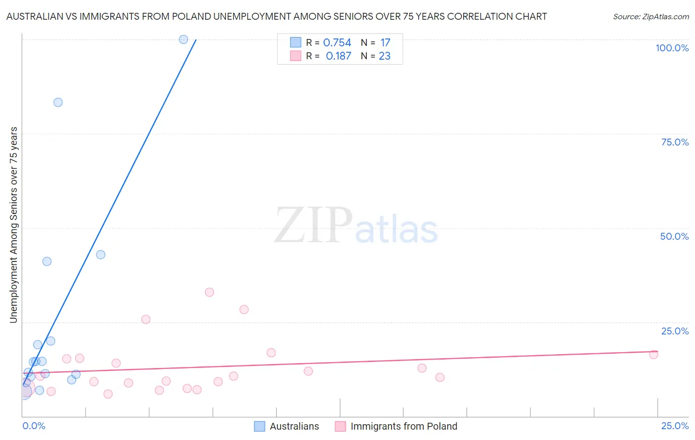 Australian vs Immigrants from Poland Unemployment Among Seniors over 75 years