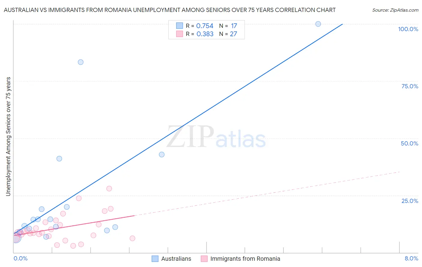 Australian vs Immigrants from Romania Unemployment Among Seniors over 75 years