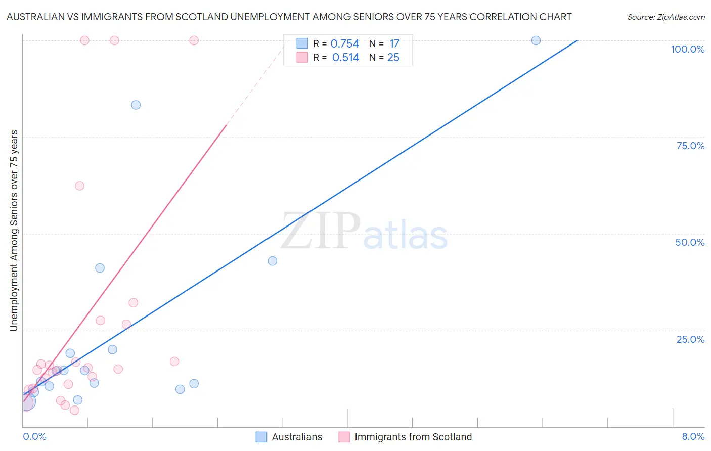 Australian vs Immigrants from Scotland Unemployment Among Seniors over 75 years