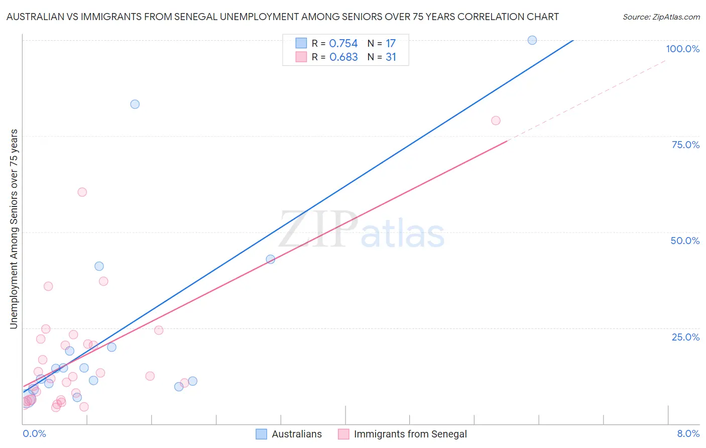 Australian vs Immigrants from Senegal Unemployment Among Seniors over 75 years
