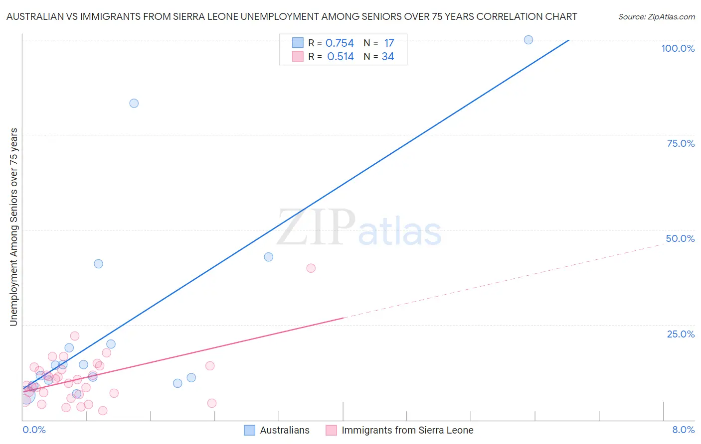 Australian vs Immigrants from Sierra Leone Unemployment Among Seniors over 75 years