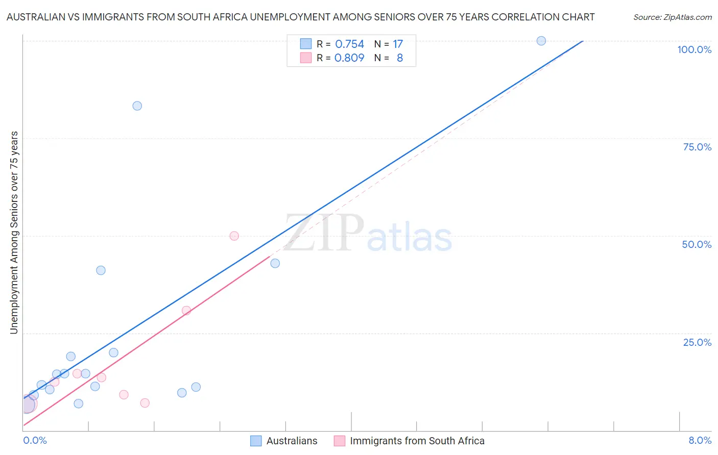 Australian vs Immigrants from South Africa Unemployment Among Seniors over 75 years