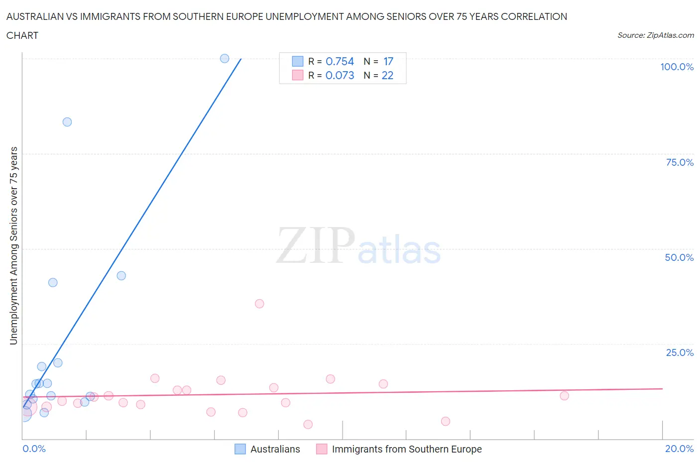Australian vs Immigrants from Southern Europe Unemployment Among Seniors over 75 years