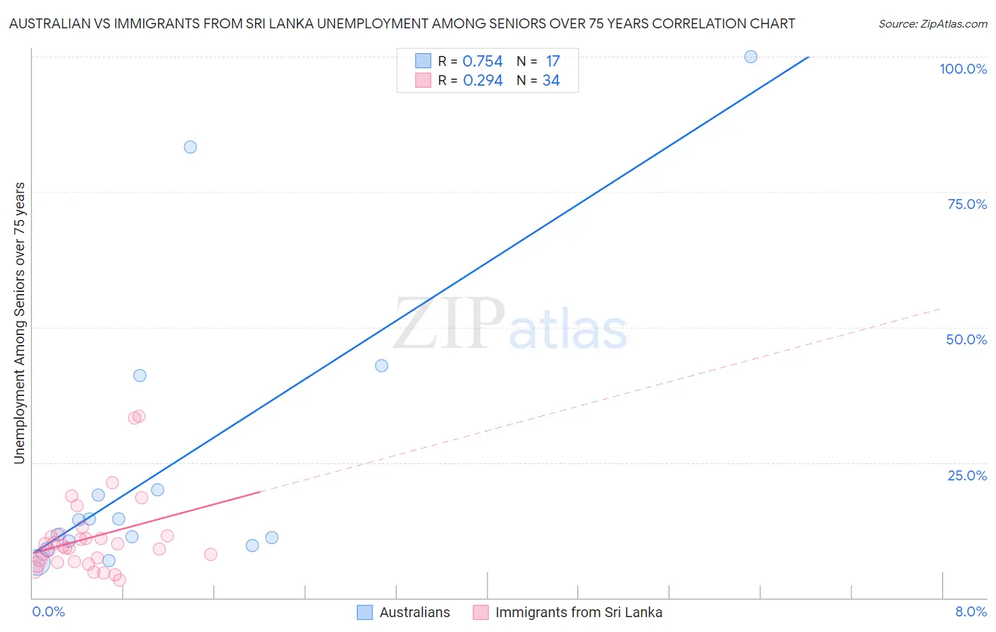 Australian vs Immigrants from Sri Lanka Unemployment Among Seniors over 75 years