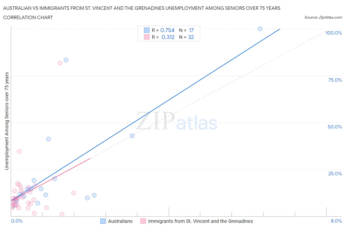 Australian vs Immigrants from St. Vincent and the Grenadines Unemployment Among Seniors over 75 years