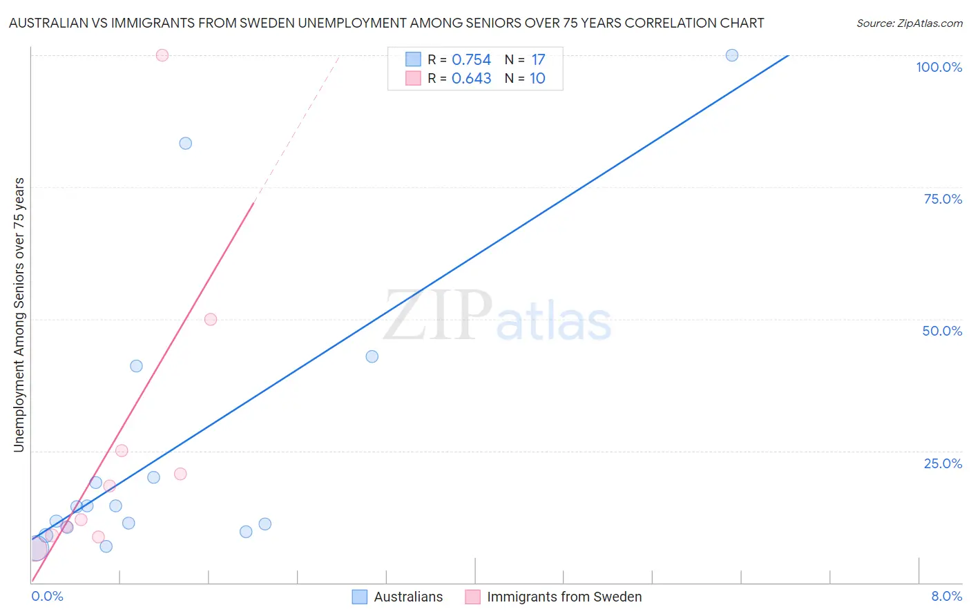 Australian vs Immigrants from Sweden Unemployment Among Seniors over 75 years