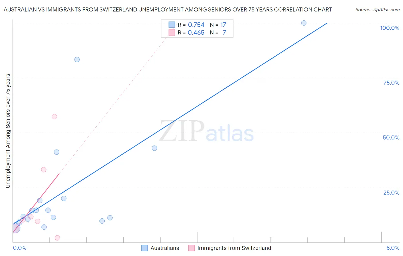 Australian vs Immigrants from Switzerland Unemployment Among Seniors over 75 years