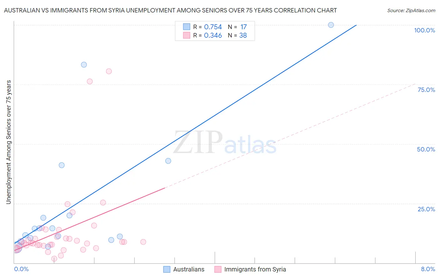 Australian vs Immigrants from Syria Unemployment Among Seniors over 75 years
