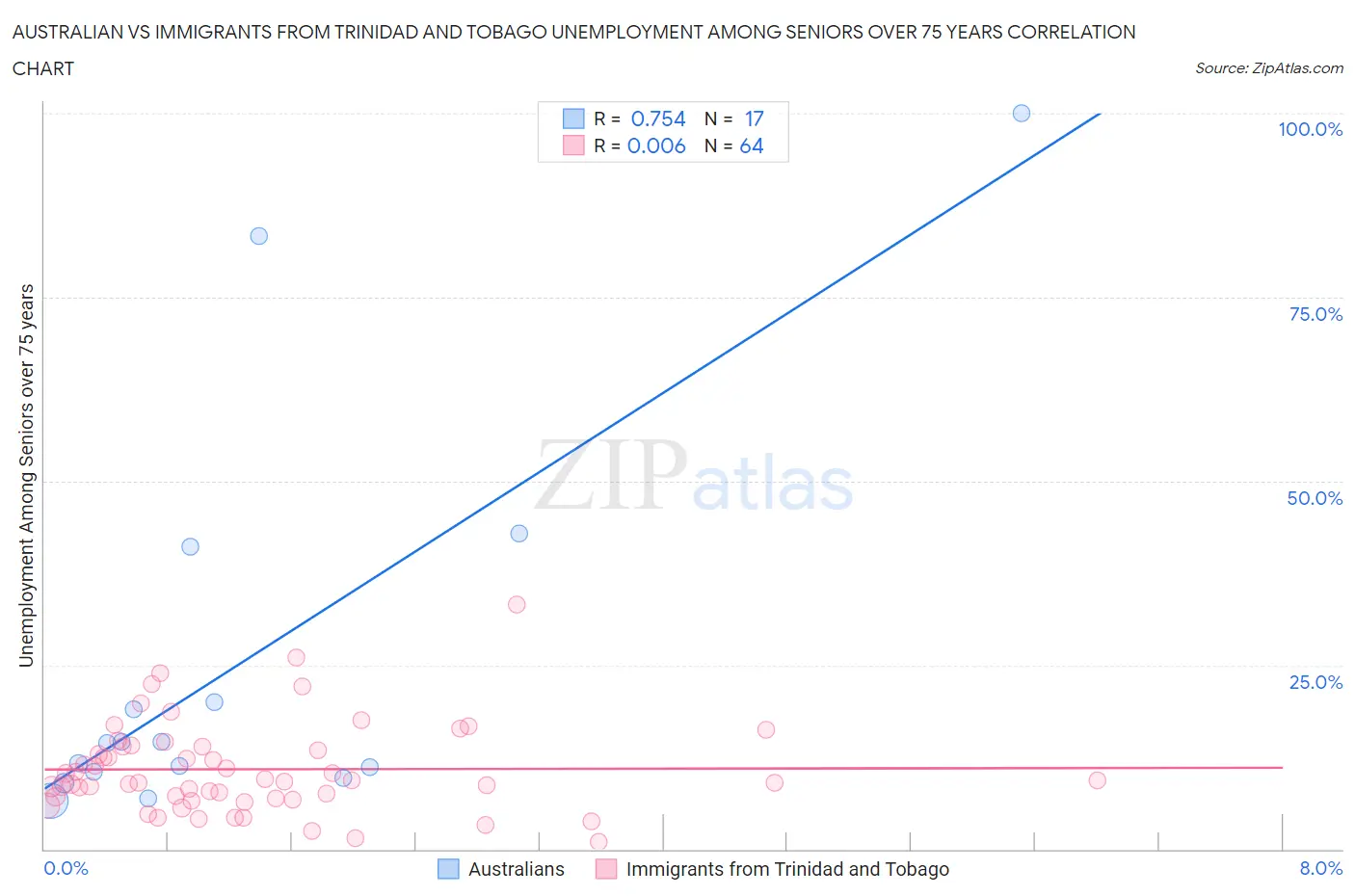 Australian vs Immigrants from Trinidad and Tobago Unemployment Among Seniors over 75 years
