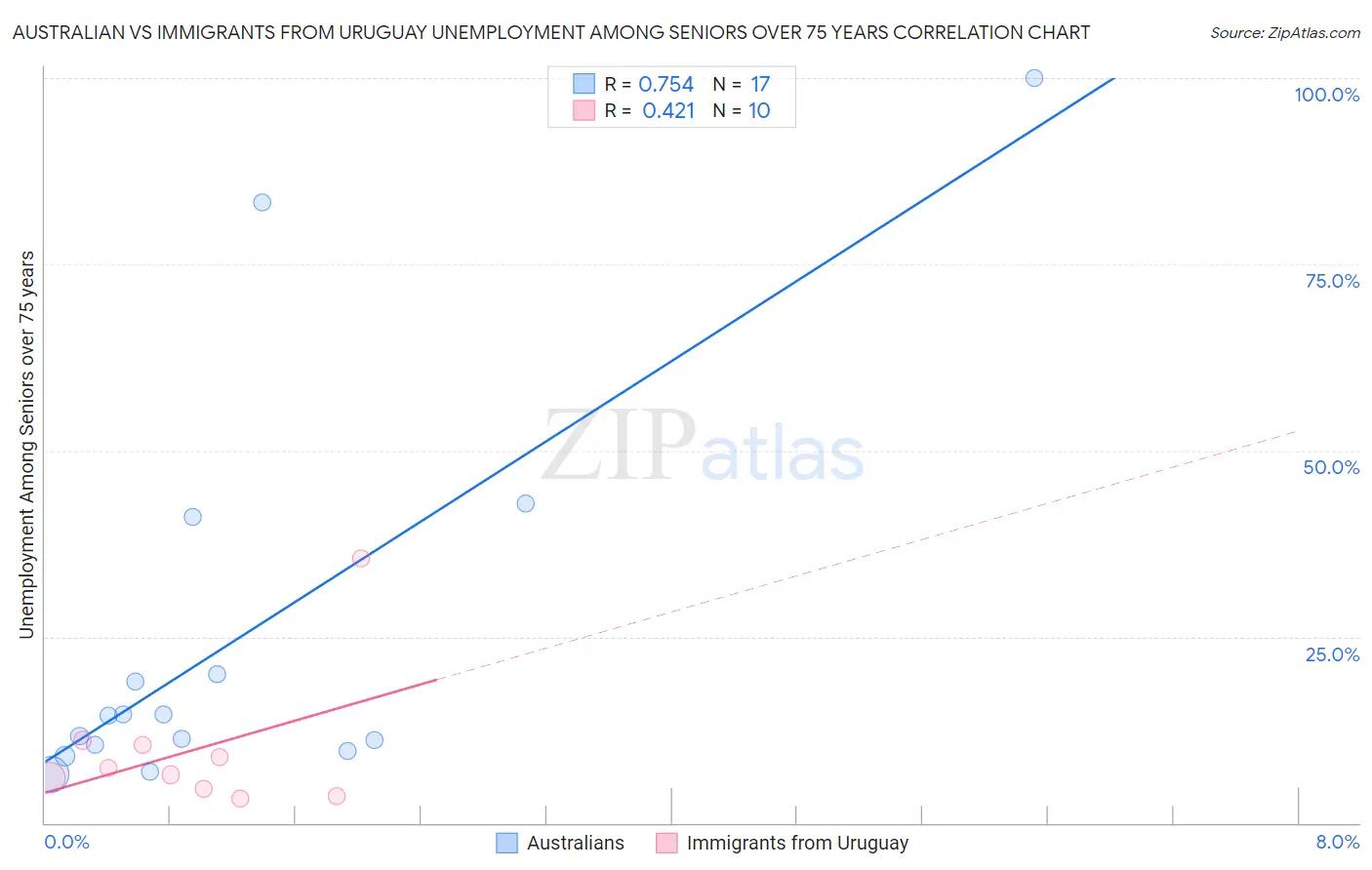 Australian vs Immigrants from Uruguay Unemployment Among Seniors over 75 years