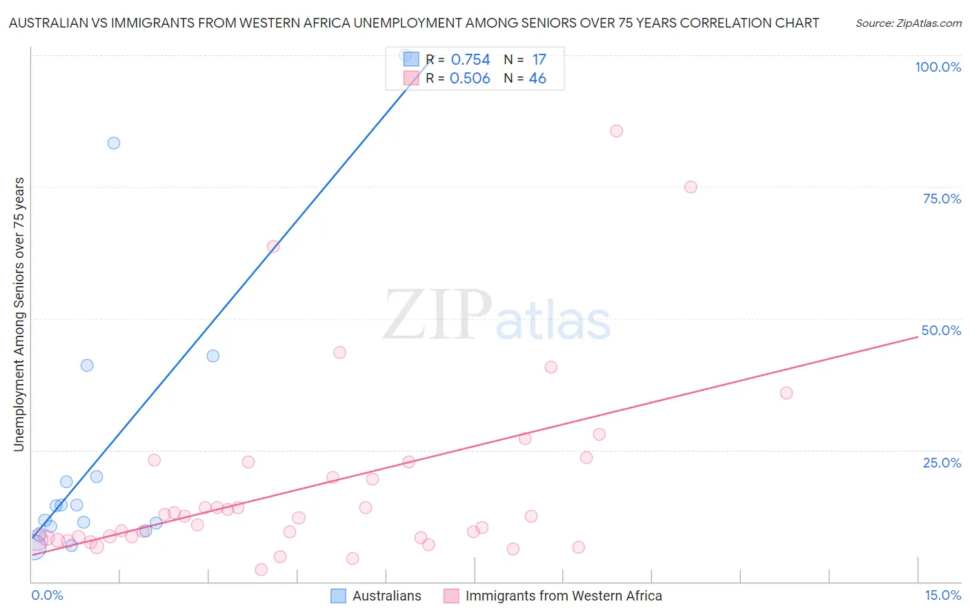 Australian vs Immigrants from Western Africa Unemployment Among Seniors over 75 years