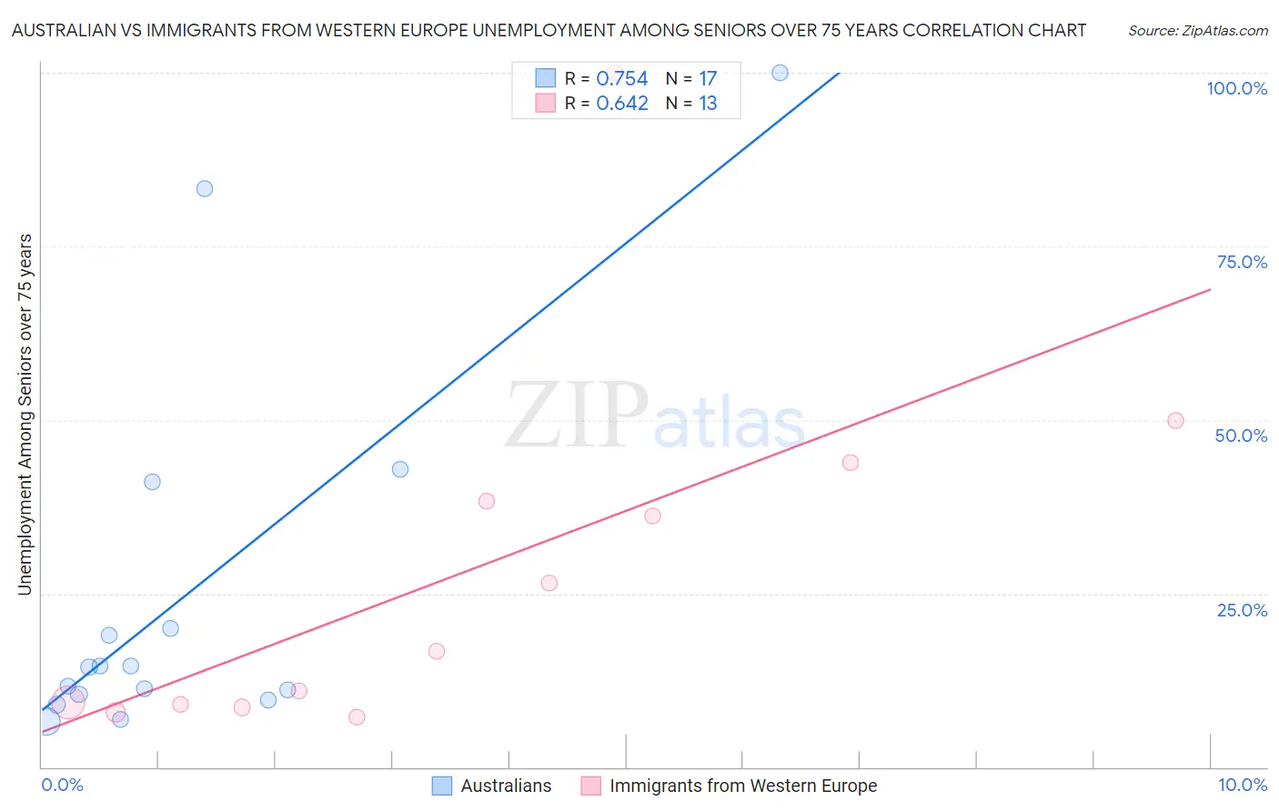Australian vs Immigrants from Western Europe Unemployment Among Seniors over 75 years