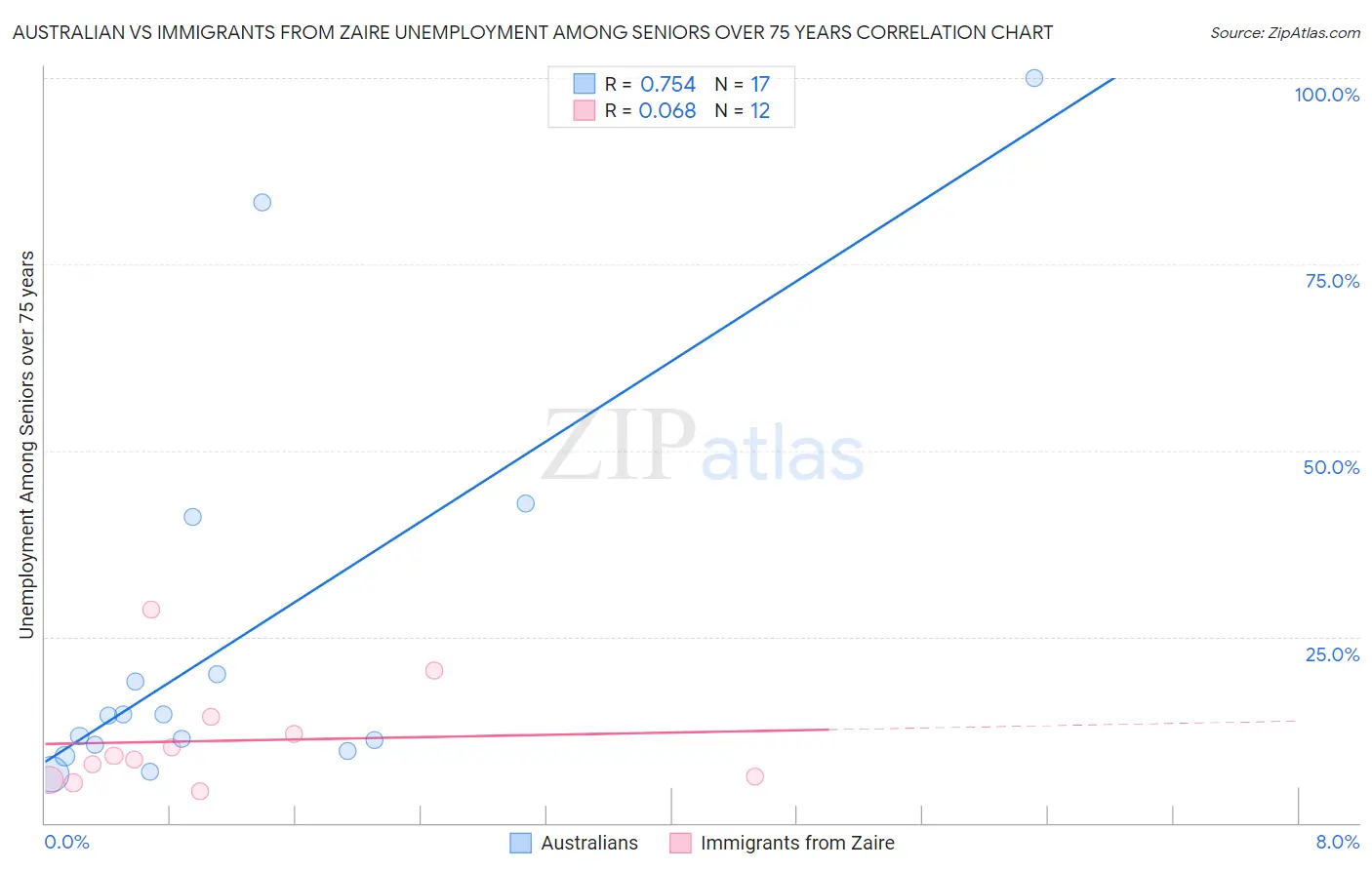 Australian vs Immigrants from Zaire Unemployment Among Seniors over 75 years