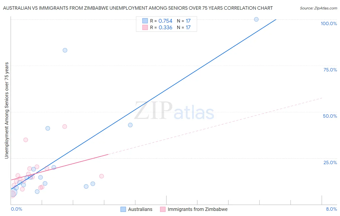 Australian vs Immigrants from Zimbabwe Unemployment Among Seniors over 75 years