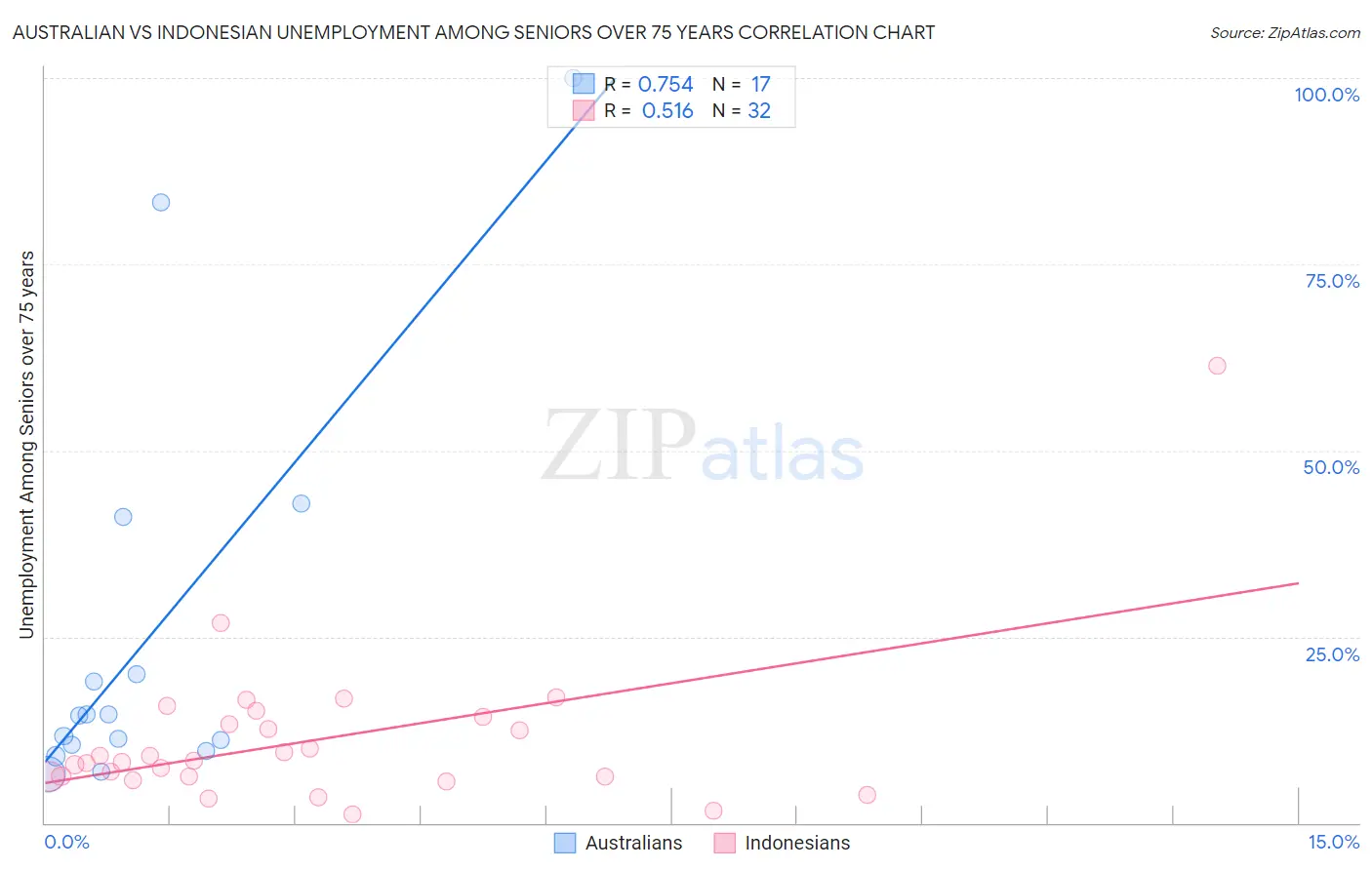 Australian vs Indonesian Unemployment Among Seniors over 75 years