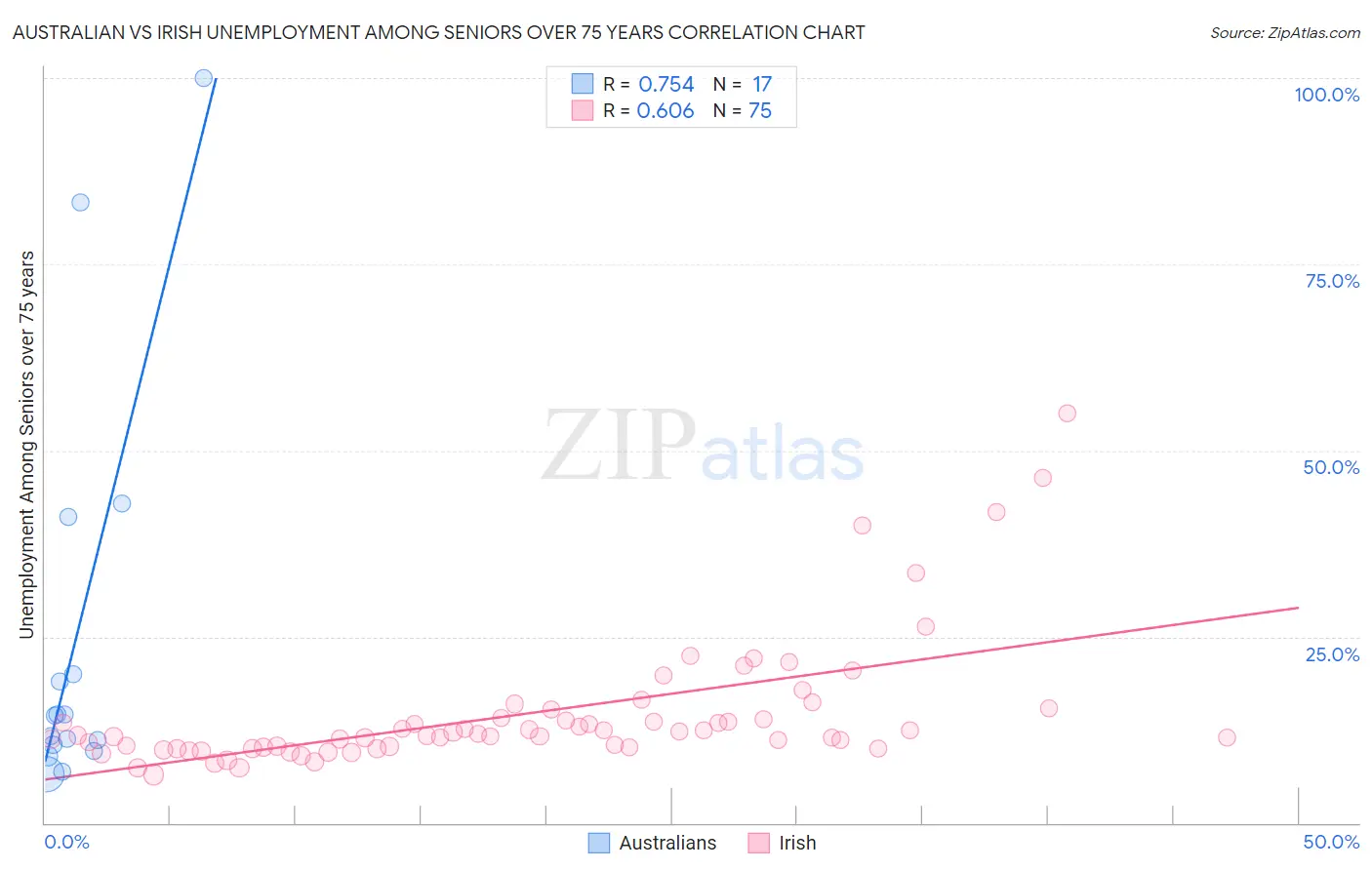 Australian vs Irish Unemployment Among Seniors over 75 years