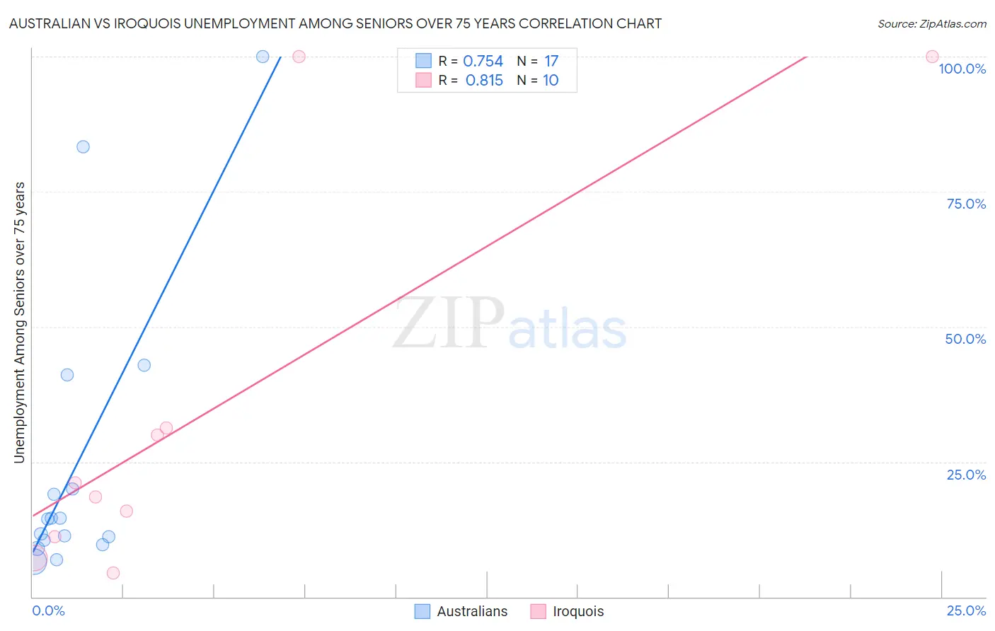 Australian vs Iroquois Unemployment Among Seniors over 75 years