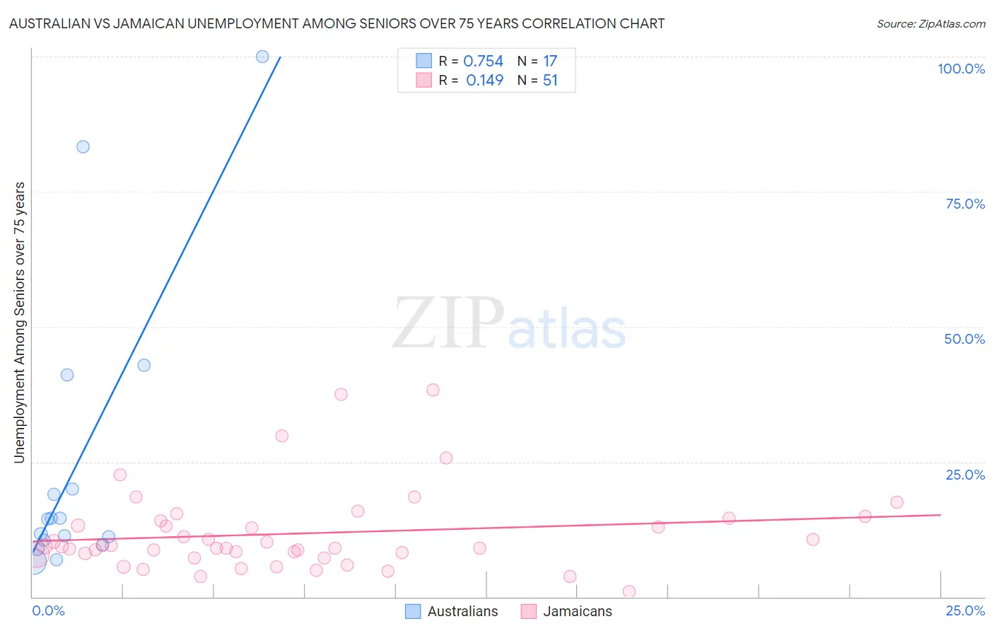 Australian vs Jamaican Unemployment Among Seniors over 75 years