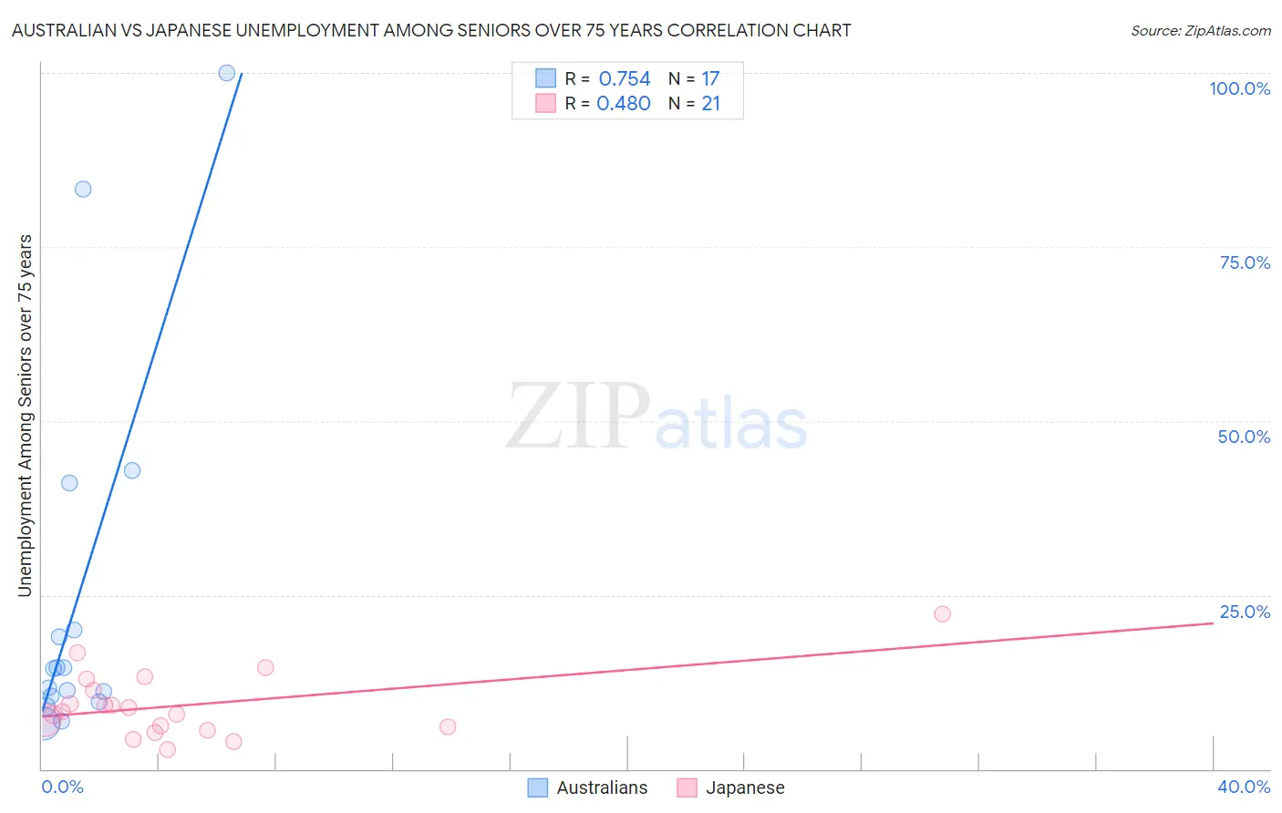 Australian vs Japanese Unemployment Among Seniors over 75 years