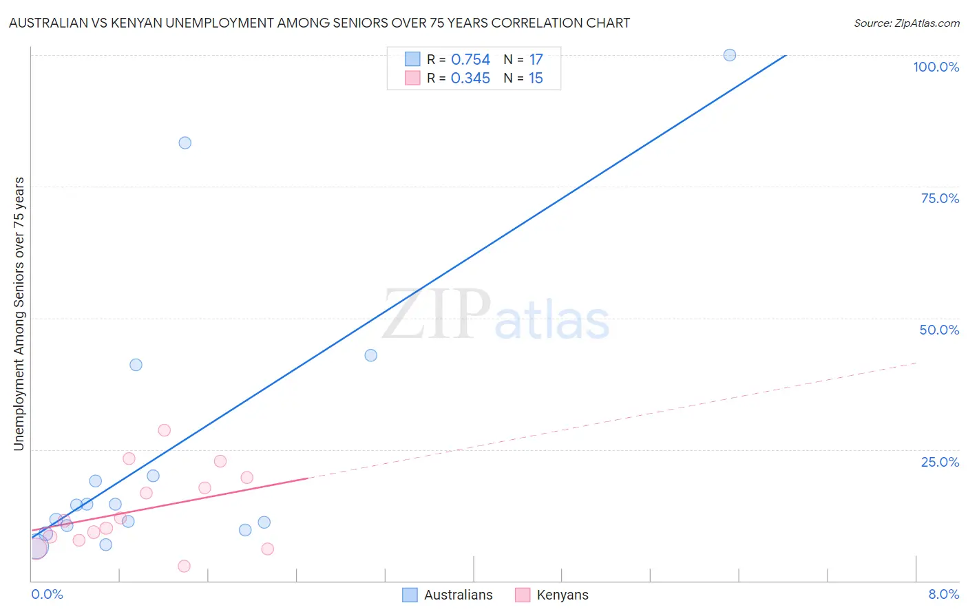 Australian vs Kenyan Unemployment Among Seniors over 75 years