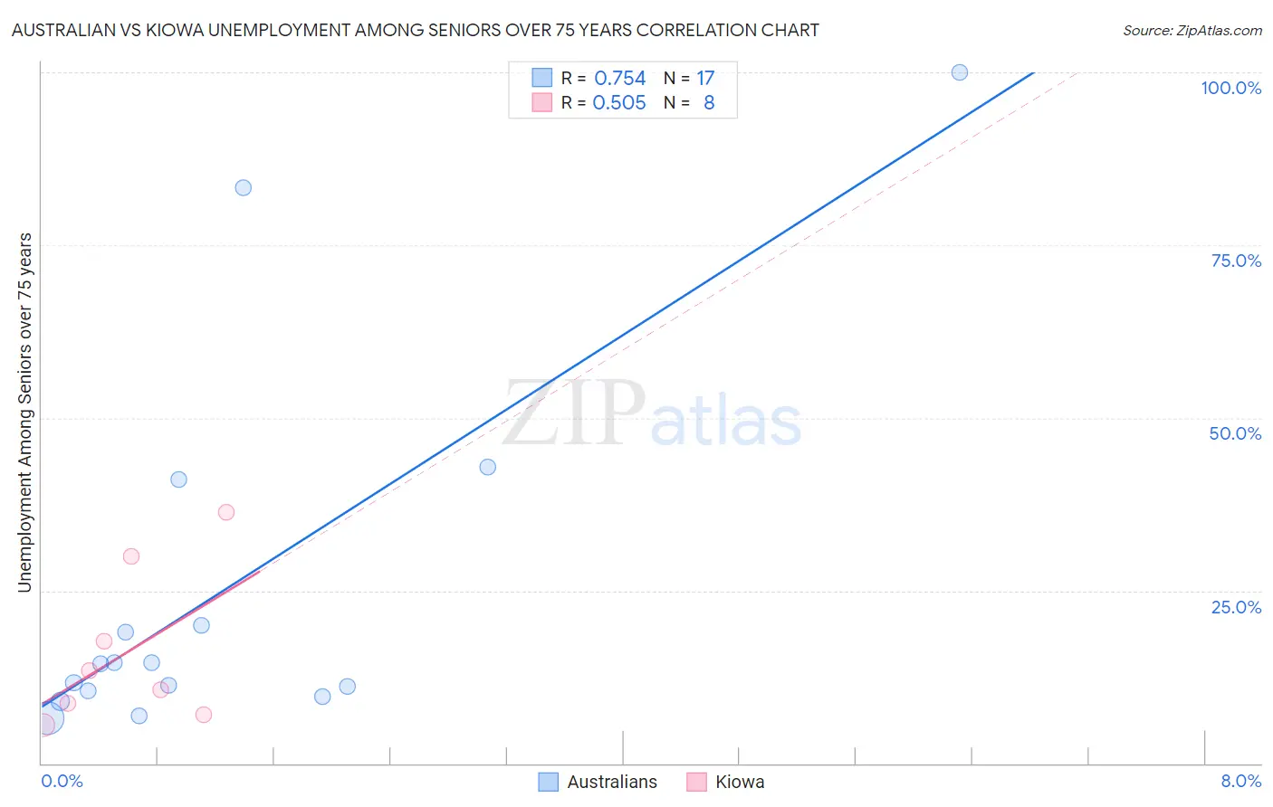 Australian vs Kiowa Unemployment Among Seniors over 75 years