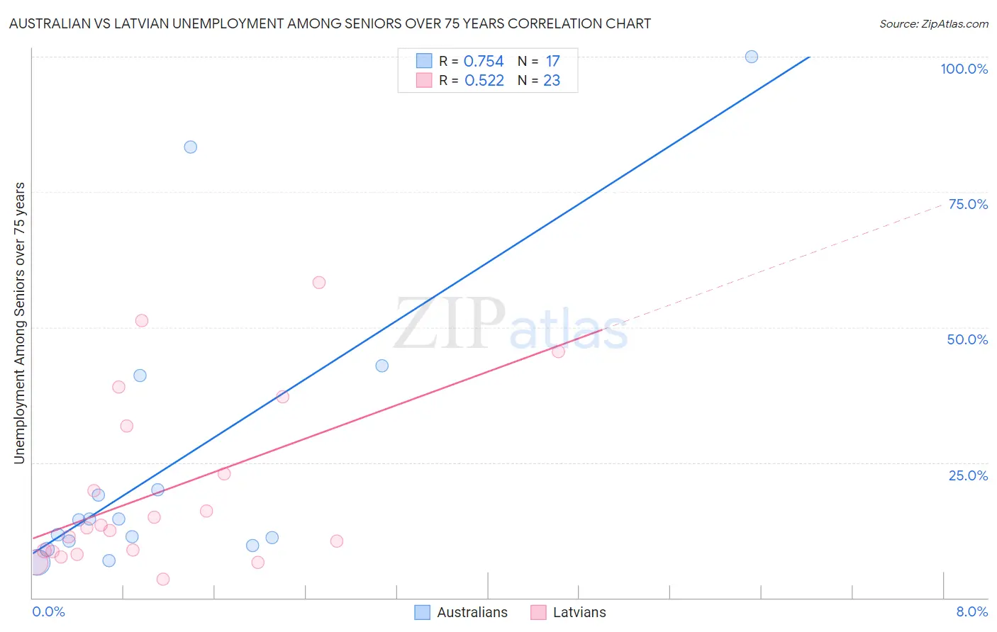 Australian vs Latvian Unemployment Among Seniors over 75 years