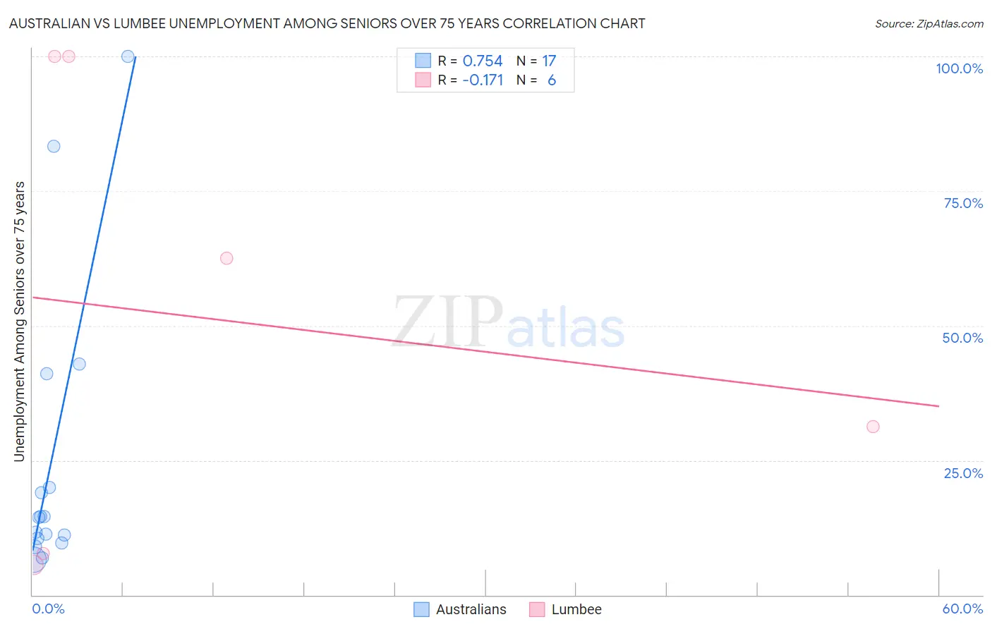 Australian vs Lumbee Unemployment Among Seniors over 75 years