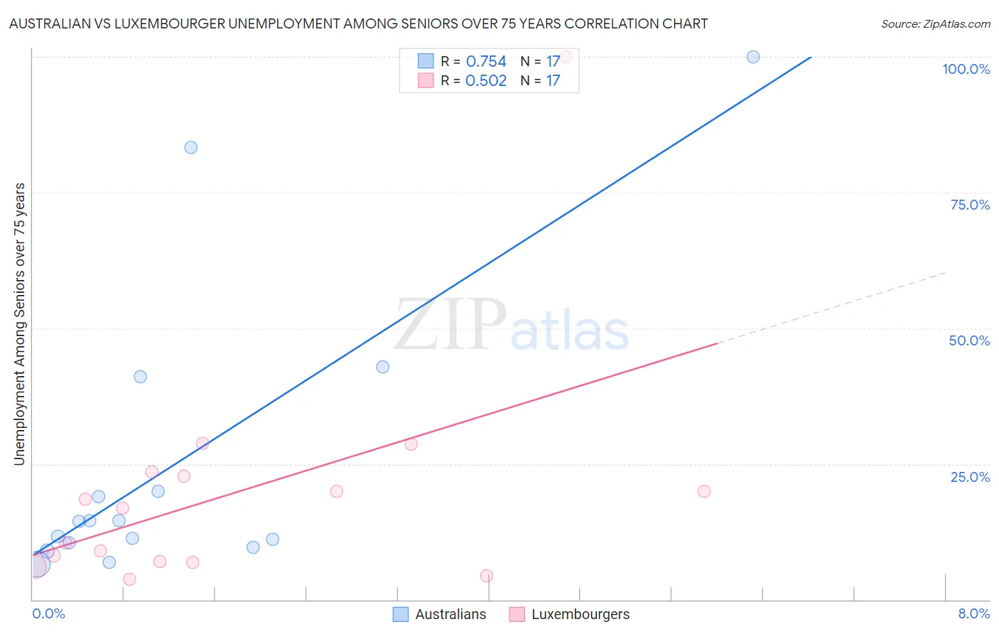 Australian vs Luxembourger Unemployment Among Seniors over 75 years