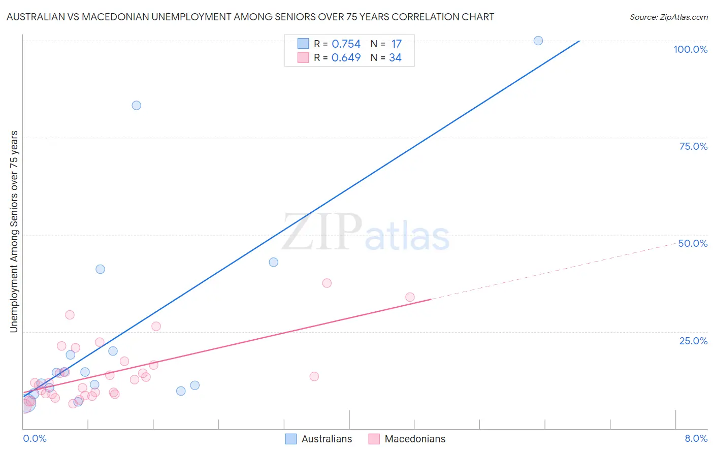 Australian vs Macedonian Unemployment Among Seniors over 75 years