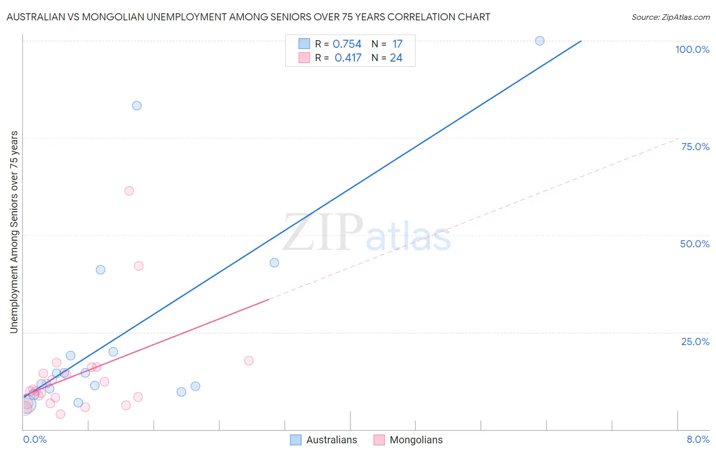 Australian vs Mongolian Unemployment Among Seniors over 75 years