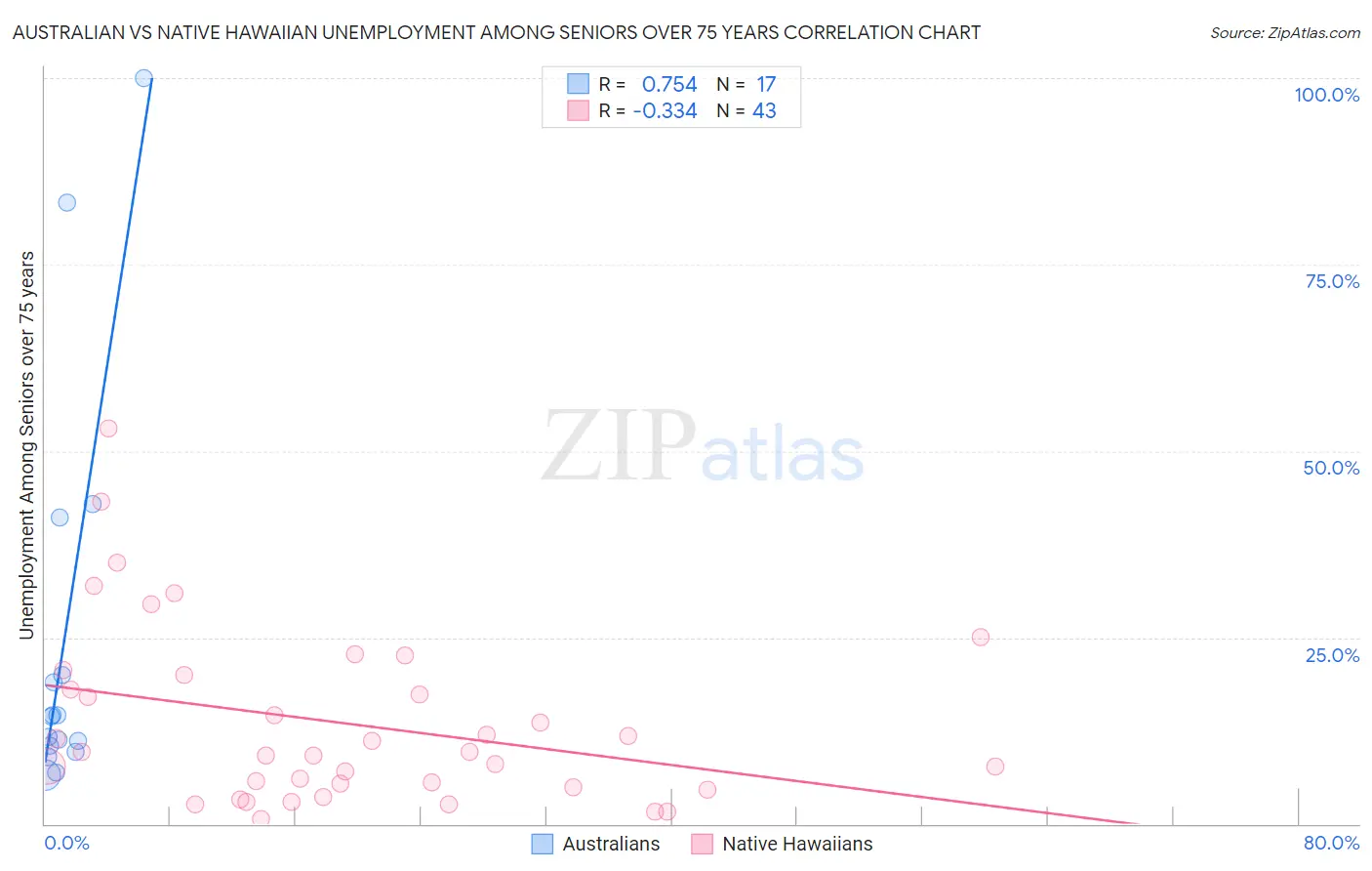 Australian vs Native Hawaiian Unemployment Among Seniors over 75 years