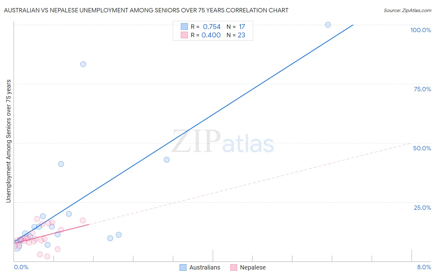 Australian vs Nepalese Unemployment Among Seniors over 75 years